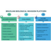 The Brazilian Biological Invasion Platform: ...